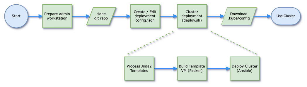 The deployment workflow